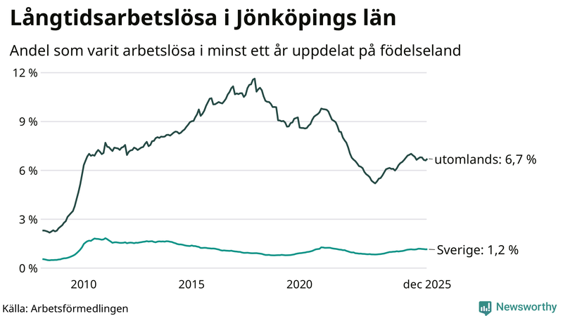 Graf: Andel arbetslösa uppdelat på födelseland i Jönköpings län