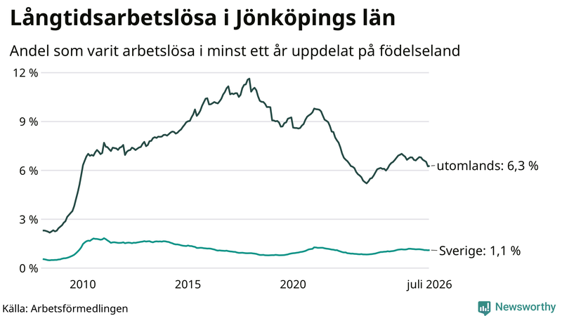 Graf: Andel arbetslösa uppdelat på födelseland i Jönköpings län