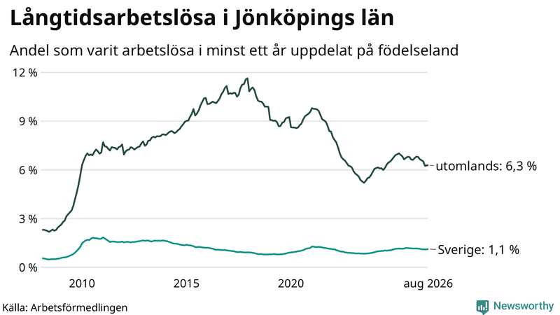 Graf: Andel arbetslösa uppdelat på födelseland i Jönköpings län
