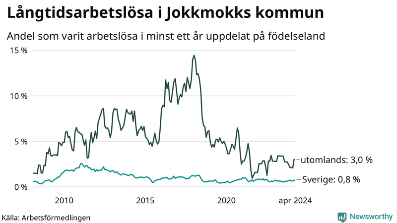 Graf: Andel arbetslösa uppdelat på födelseland i Jokkmokk