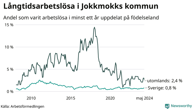 Graf: Andel arbetslösa uppdelat på födelseland i Jokkmokk