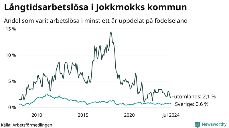 Graf: Andel arbetslösa uppdelat på födelseland i Jokkmokk