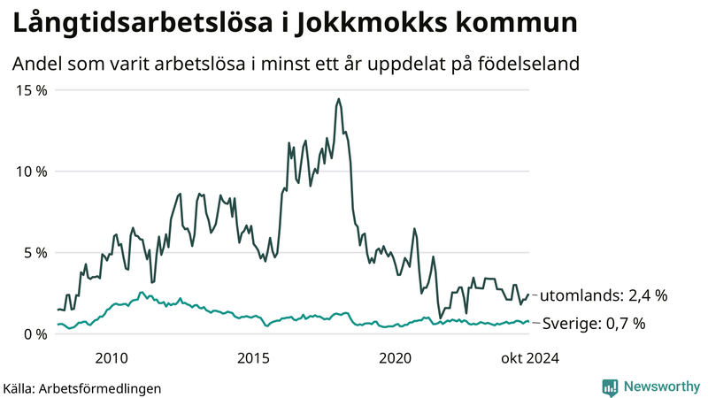 Graf: Andel arbetslösa uppdelat på födelseland i Jokkmokk