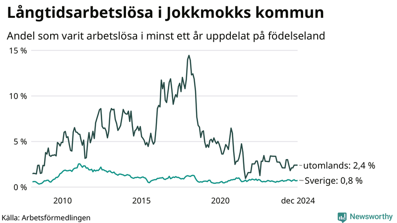 Graf: Andel arbetslösa uppdelat på födelseland i Jokkmokk