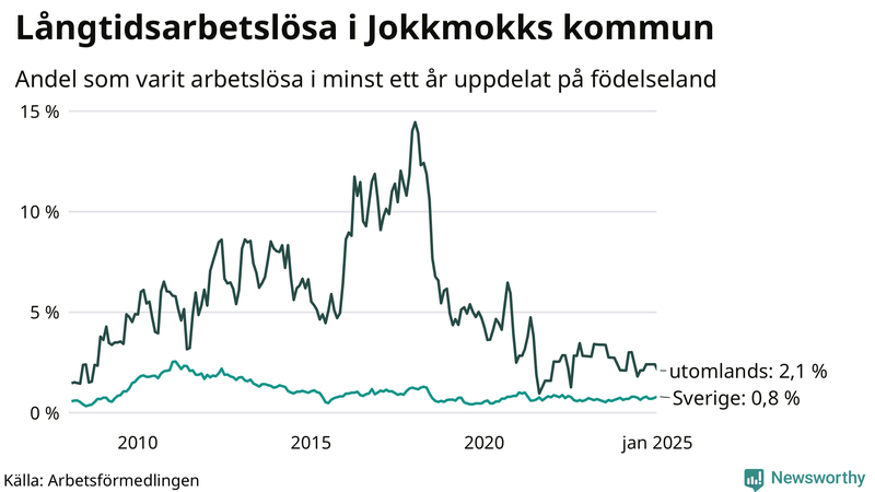 Graf: Andel arbetslösa uppdelat på födelseland i Jokkmokk