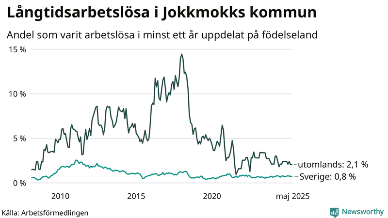 Graf: Andel arbetslösa uppdelat på födelseland i Jokkmokk