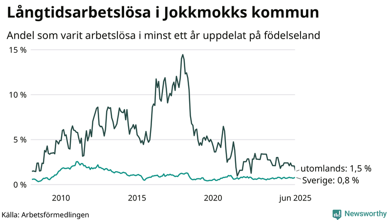 Graf: Andel arbetslösa uppdelat på födelseland i Jokkmokk