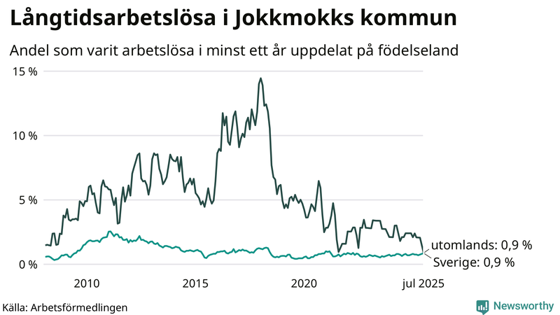 Graf: Andel arbetslösa uppdelat på födelseland i Jokkmokk