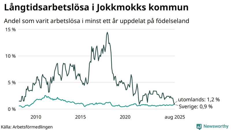 Graf: Andel arbetslösa uppdelat på födelseland i Jokkmokk
