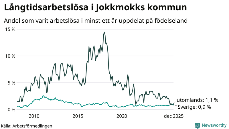 Graf: Andel arbetslösa uppdelat på födelseland i Jokkmokk