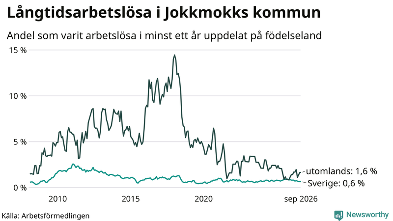 Graf: Andel arbetslösa uppdelat på födelseland i Jokkmokk