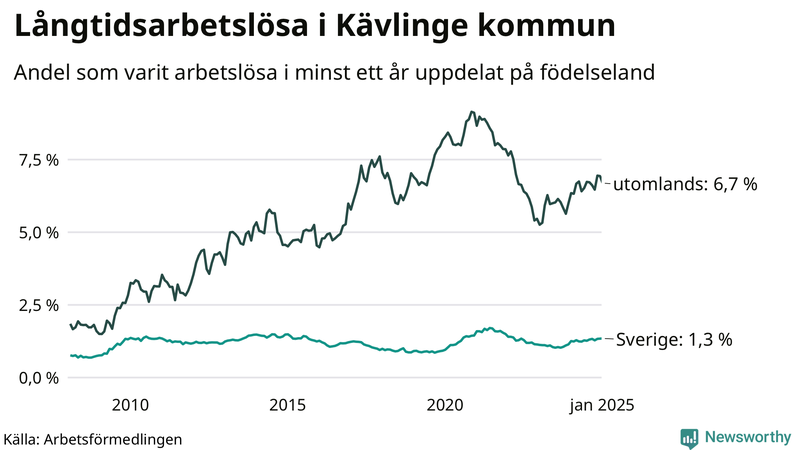 Graf: Andel arbetslösa uppdelat på födelseland i Kävlinge