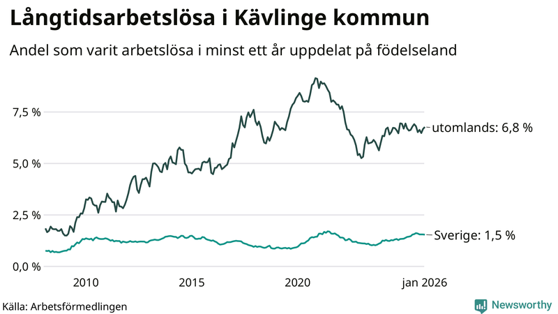 Graf: Andel arbetslösa uppdelat på födelseland i Kävlinge