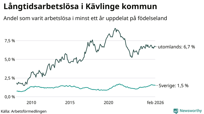 Graf: Andel arbetslösa uppdelat på födelseland i Kävlinge