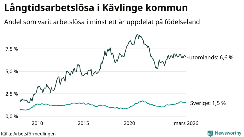 Graf: Andel arbetslösa uppdelat på födelseland i Kävlinge