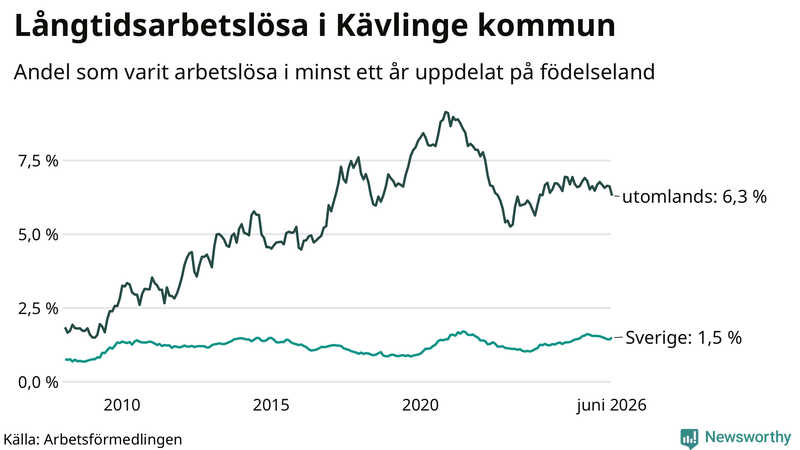 Graf: Andel arbetslösa uppdelat på födelseland i Kävlinge