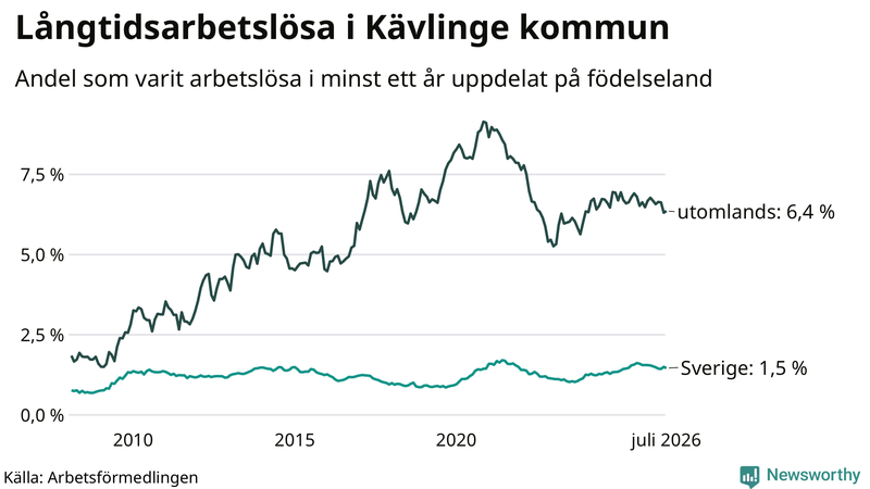 Graf: Andel arbetslösa uppdelat på födelseland i Kävlinge