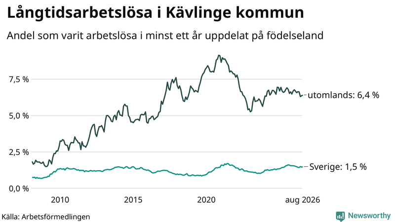Graf: Andel arbetslösa uppdelat på födelseland i Kävlinge