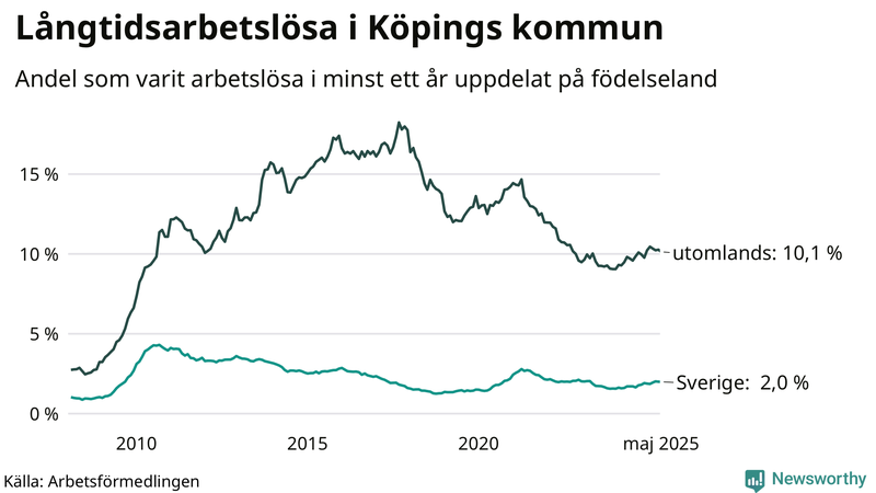 Graf: Andel arbetslösa uppdelat på födelseland i Köping