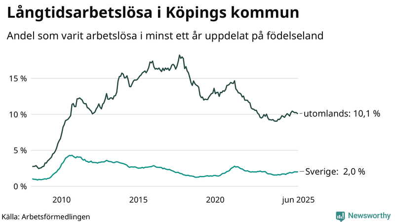 Graf: Andel arbetslösa uppdelat på födelseland i Köping