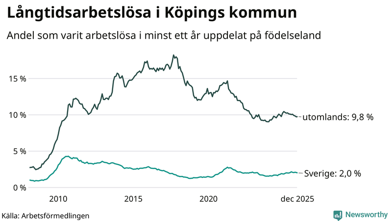 Graf: Andel arbetslösa uppdelat på födelseland i Köping