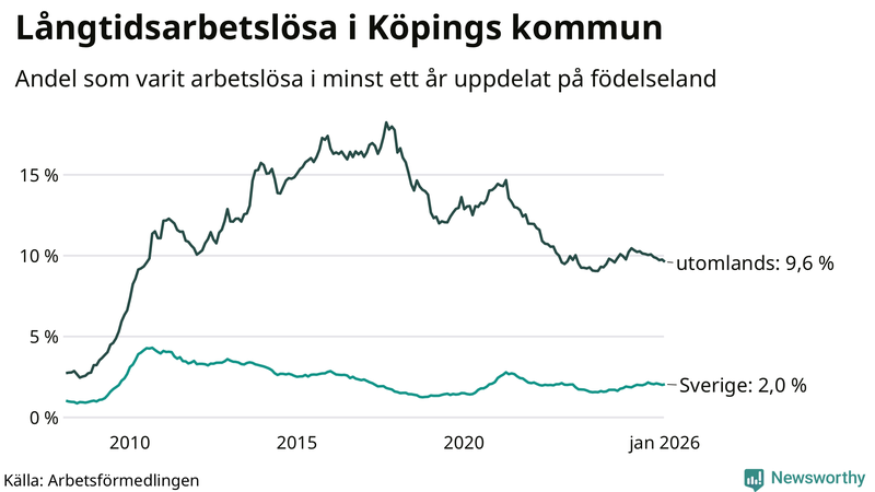 Graf: Andel arbetslösa uppdelat på födelseland i Köping