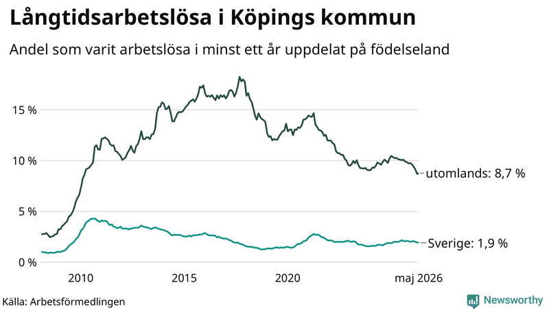 Graf: Andel arbetslösa uppdelat på födelseland i Köping
