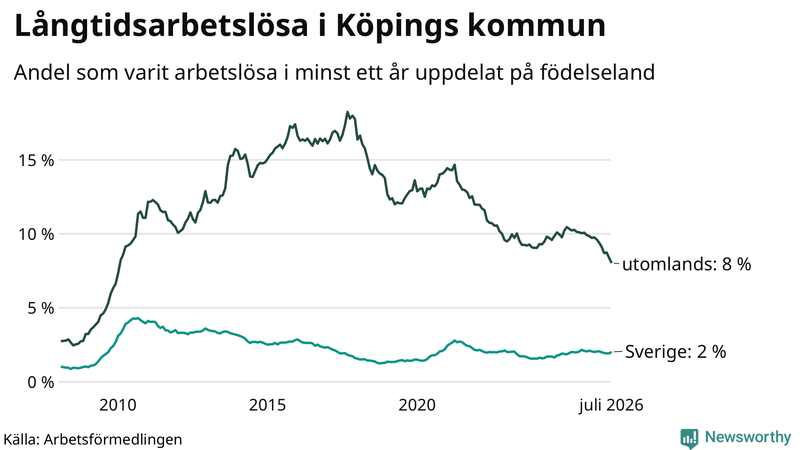 Graf: Andel arbetslösa uppdelat på födelseland i Köping