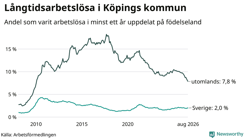 Graf: Andel arbetslösa uppdelat på födelseland i Köping