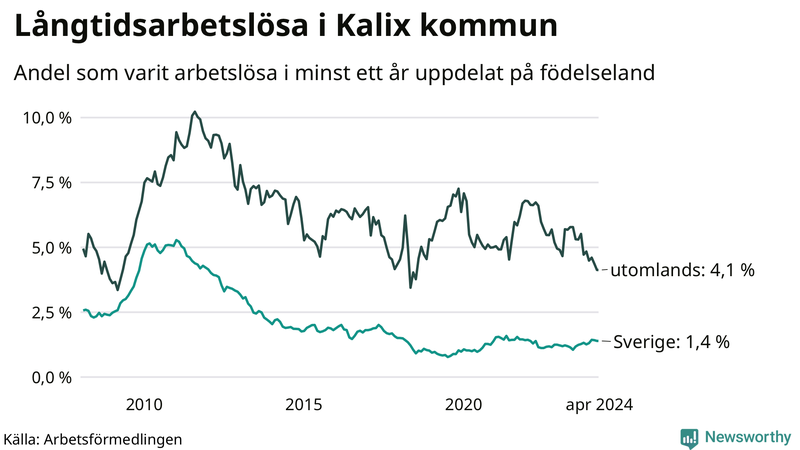 Graf: Andel arbetslösa uppdelat på födelseland i Kalix