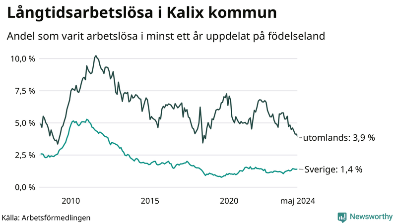 Graf: Andel arbetslösa uppdelat på födelseland i Kalix