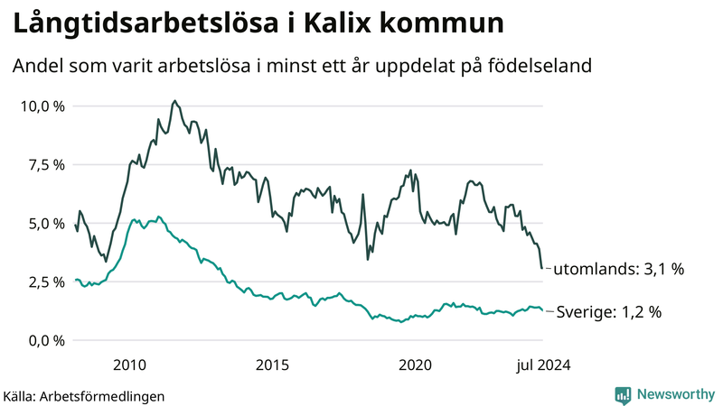 Graf: Andel arbetslösa uppdelat på födelseland i Kalix