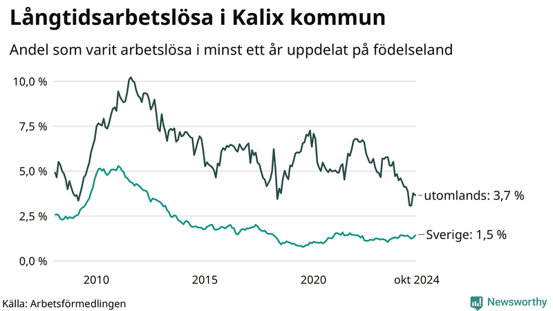 Graf: Andel arbetslösa uppdelat på födelseland i Kalix