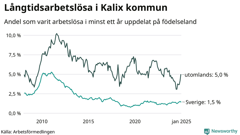 Graf: Andel arbetslösa uppdelat på födelseland i Kalix