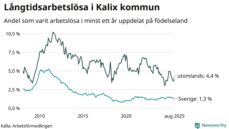 Graf: Andel arbetslösa uppdelat på födelseland i Kalix