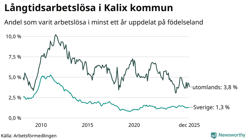 Graf: Andel arbetslösa uppdelat på födelseland i Kalix