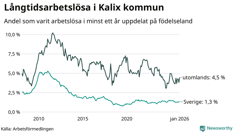 Graf: Andel arbetslösa uppdelat på födelseland i Kalix