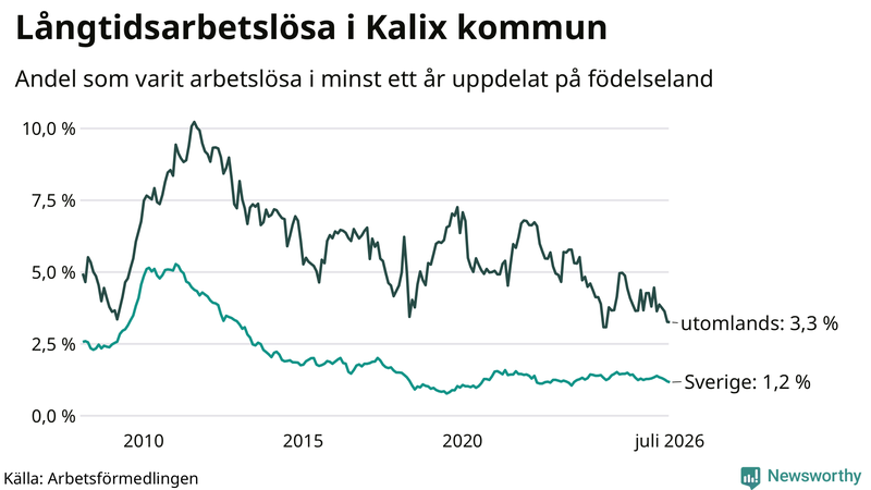 Graf: Andel arbetslösa uppdelat på födelseland i Kalix