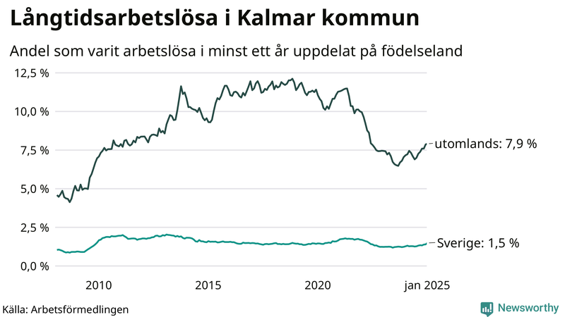 Graf: Andel arbetslösa uppdelat på födelseland i Kalmar kommun