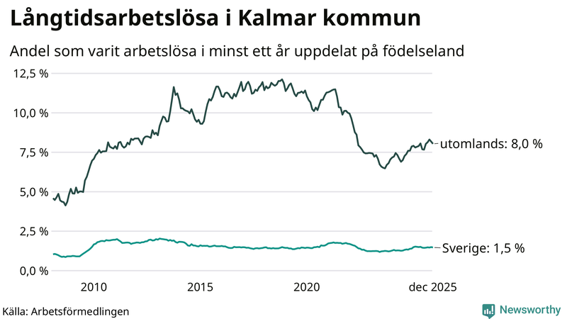 Graf: Andel arbetslösa uppdelat på födelseland i Kalmar kommun