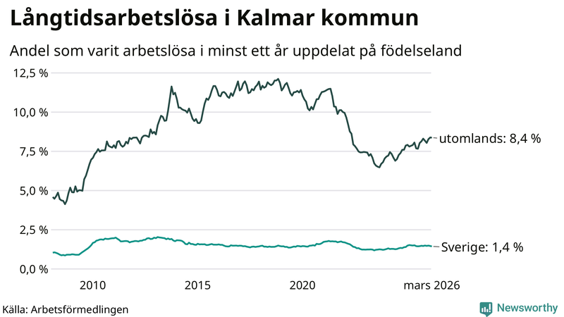 Graf: Andel arbetslösa uppdelat på födelseland i Kalmar kommun
