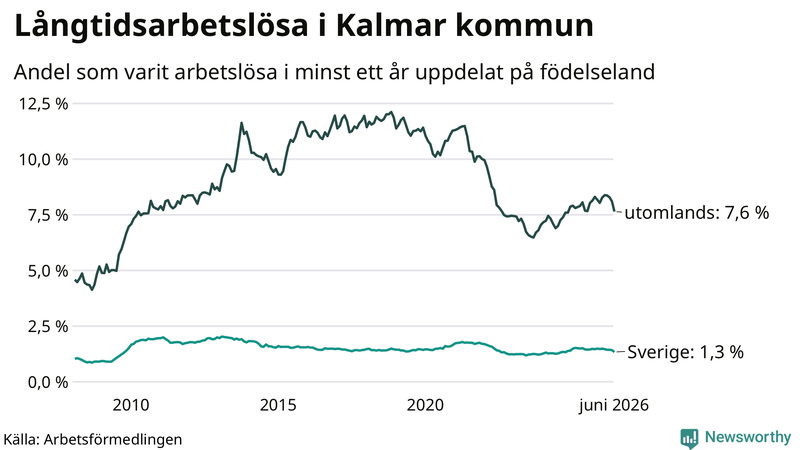 Graf: Andel arbetslösa uppdelat på födelseland i Kalmar kommun