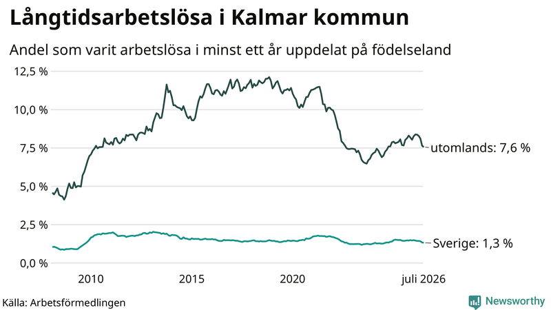 Graf: Andel arbetslösa uppdelat på födelseland i Kalmar kommun
