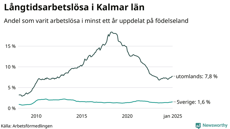 Graf: Andel arbetslösa uppdelat på födelseland i Kalmar län