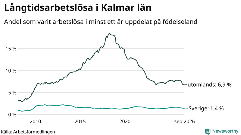 Graf: Andel arbetslösa uppdelat på födelseland i Kalmar län