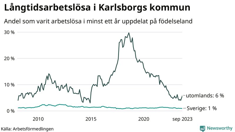 Graf: Andel arbetslösa uppdelat på födelseland i Karlsborg