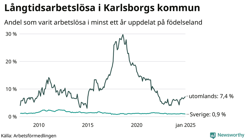 Graf: Andel arbetslösa uppdelat på födelseland i Karlsborg