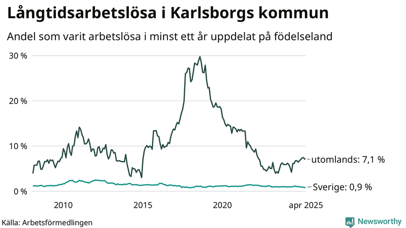 Graf: Andel arbetslösa uppdelat på födelseland i Karlsborg