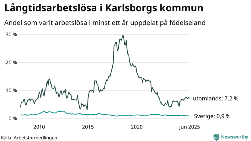 Graf: Andel arbetslösa uppdelat på födelseland i Karlsborg