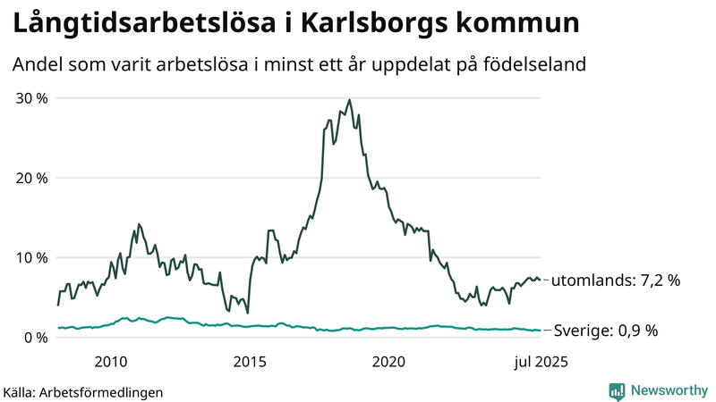 Graf: Andel arbetslösa uppdelat på födelseland i Karlsborg